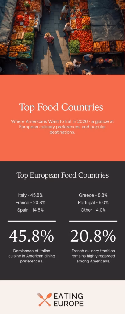 Top Food Countries