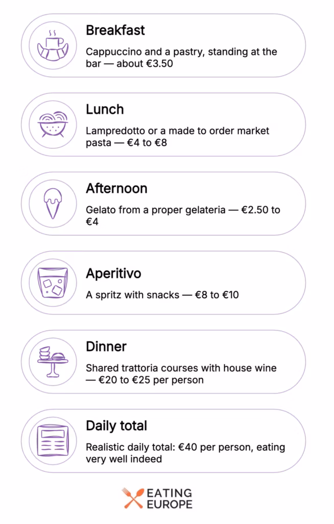 Florence on a Budget